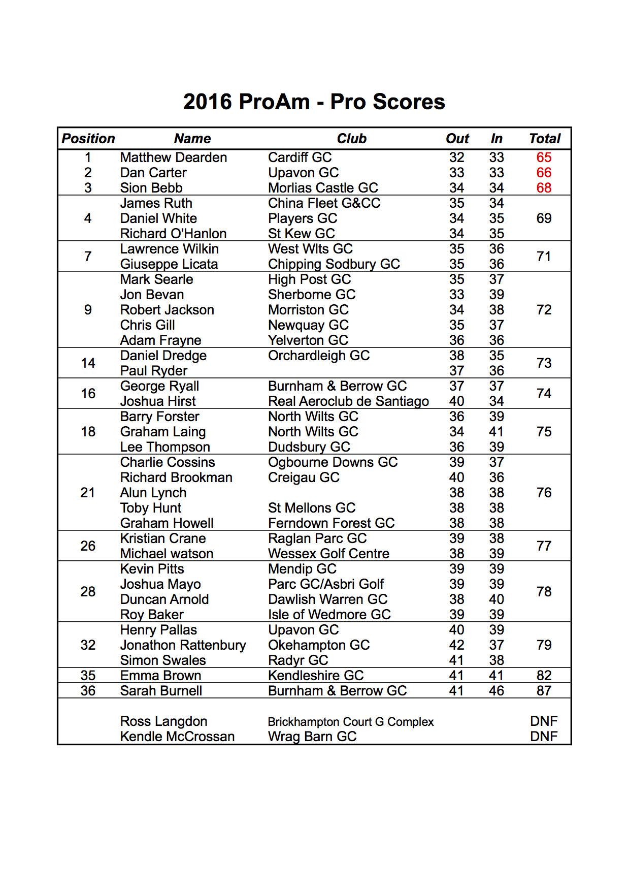 2016_PROAM_PRO_RESULTS.png