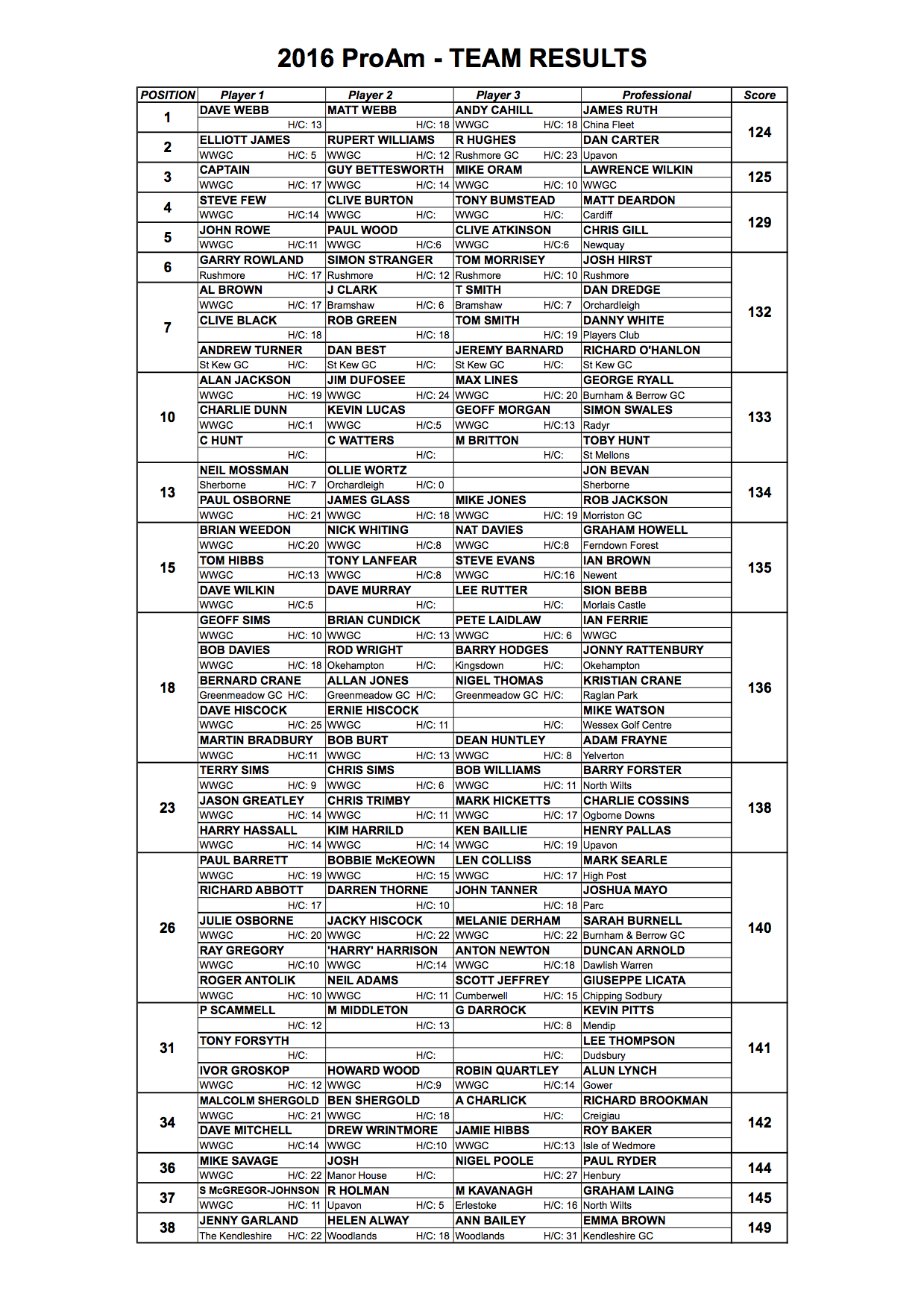2016_PROAM_TEAM_RESULTS.png
