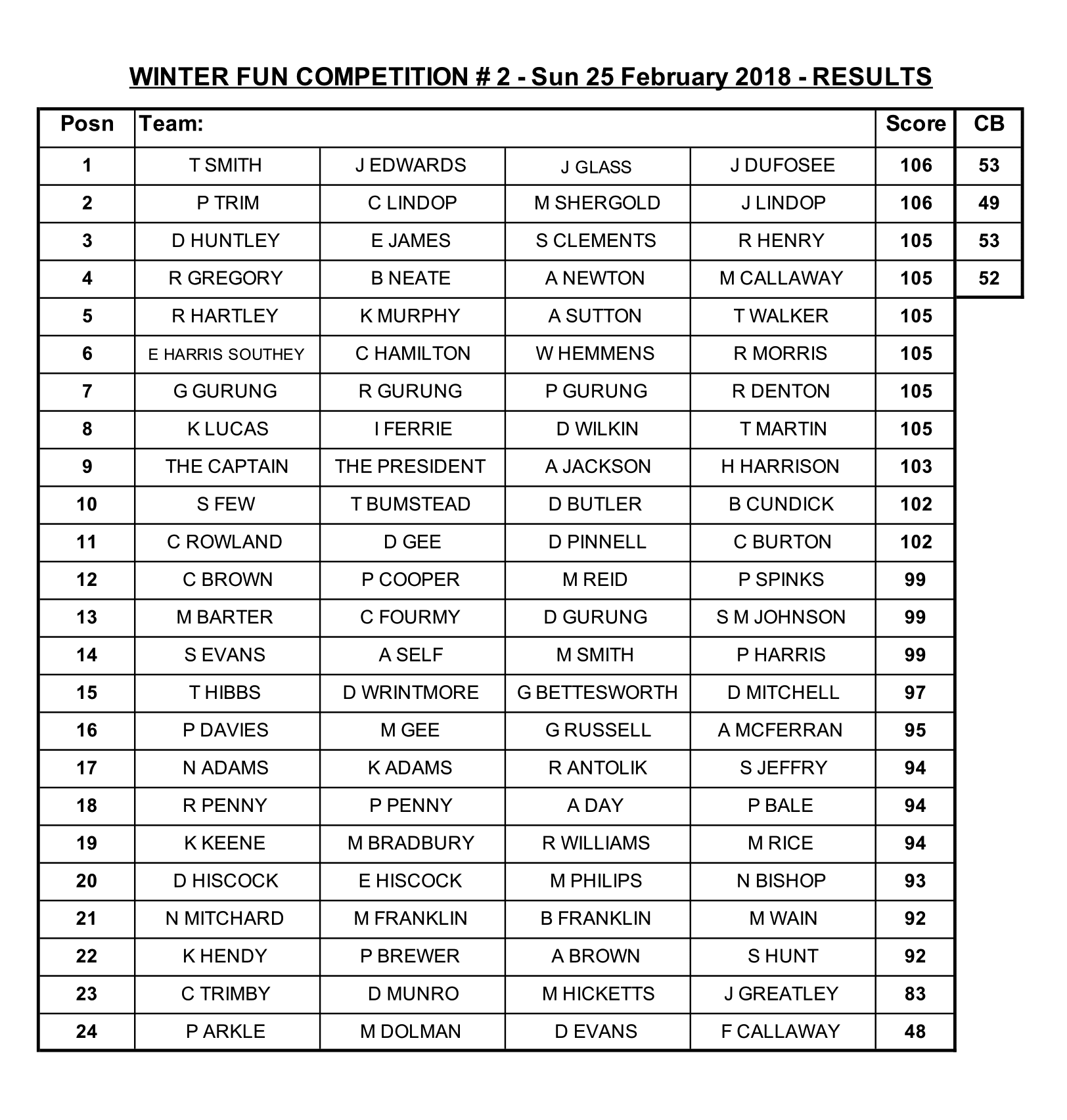 Results_-_Fun_Comp_2_-_Sun_25_Feb_18.png
